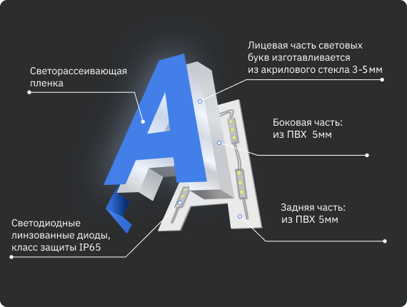 Объемные буквы с лицевой подсветкой